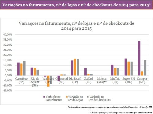 Variações-no-faturamento-nº-de-lojas-e-nº-de-checkouts-de-2014-para-2015